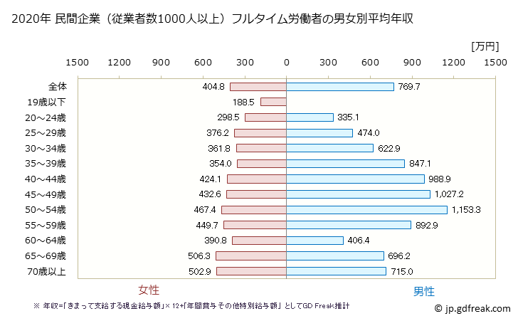 グラフ 年次 宮城県の平均年収 (金融業・保険業の常雇フルタイム) 民間企業（従業者数1000人以上）フルタイム労働者の男女別平均年収