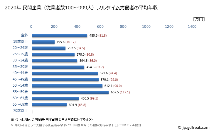 グラフ 年次 宮城県の平均年収 (金融業・保険業の常雇フルタイム) 民間企業（従業者数100～999人）フルタイム労働者の平均年収