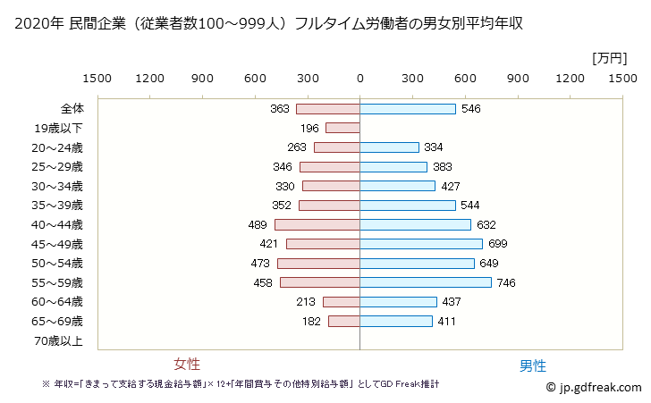 グラフ 年次 宮城県の平均年収 (金融業・保険業の常雇フルタイム) 民間企業（従業者数100～999人）フルタイム労働者の男女別平均年収