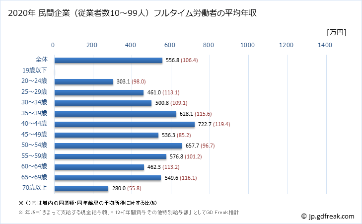 グラフ 年次 宮城県の平均年収 (金融業・保険業の常雇フルタイム) 民間企業（従業者数10～99人）フルタイム労働者の平均年収