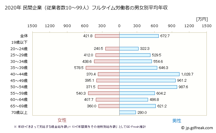 グラフ 年次 宮城県の平均年収 (金融業・保険業の常雇フルタイム) 民間企業（従業者数10～99人）フルタイム労働者の男女別平均年収