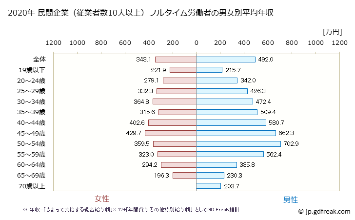 グラフ 年次 宮城県の平均年収 (不動産業・物品賃貸業の常雇フルタイム) 民間企業（従業者数10人以上）フルタイム労働者の男女別平均年収