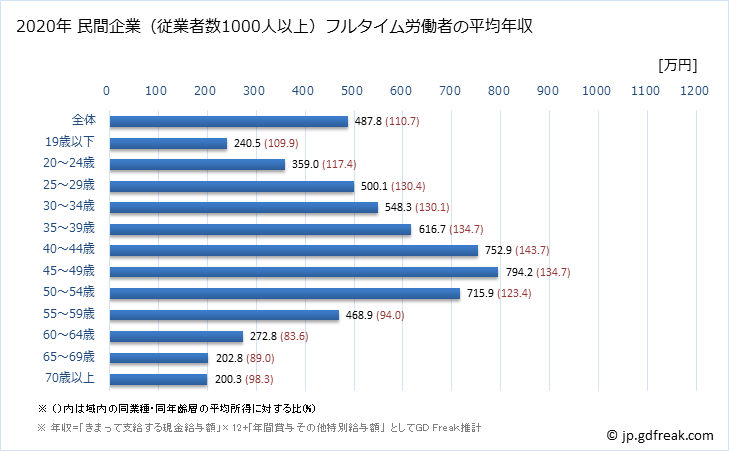 グラフ 年次 宮城県の平均年収 (不動産業・物品賃貸業の常雇フルタイム) 民間企業（従業者数1000人以上）フルタイム労働者の平均年収