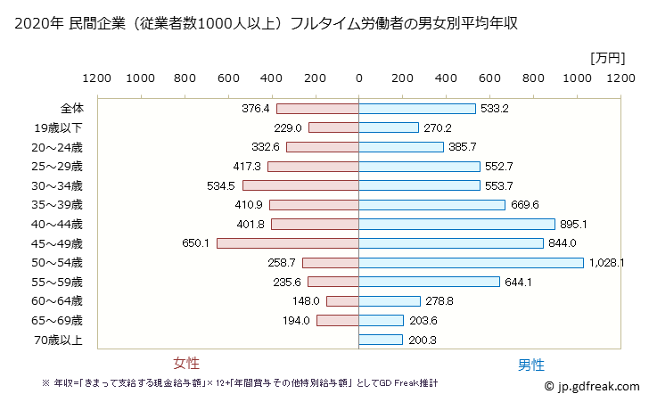グラフ 年次 宮城県の平均年収 (不動産業・物品賃貸業の常雇フルタイム) 民間企業（従業者数1000人以上）フルタイム労働者の男女別平均年収
