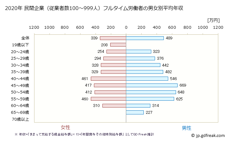 グラフ 年次 宮城県の平均年収 (不動産業・物品賃貸業の常雇フルタイム) 民間企業（従業者数100～999人）フルタイム労働者の男女別平均年収