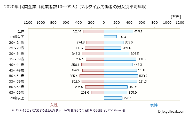 グラフ 年次 宮城県の平均年収 (不動産業・物品賃貸業の常雇フルタイム) 民間企業（従業者数10～99人）フルタイム労働者の男女別平均年収