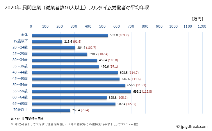 グラフ 年次 宮城県の平均年収 (学術研究・専門・技術サービス業の常雇フルタイム) 民間企業（従業者数10人以上）フルタイム労働者の平均年収