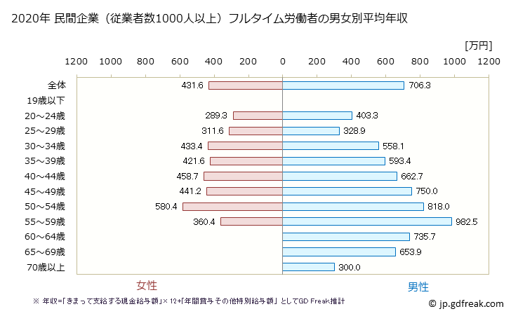 グラフ 年次 宮城県の平均年収 (学術研究・専門・技術サービス業の常雇フルタイム) 民間企業（従業者数1000人以上）フルタイム労働者の男女別平均年収