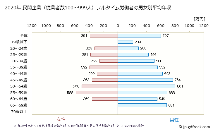 グラフ 年次 宮城県の平均年収 (学術研究・専門・技術サービス業の常雇フルタイム) 民間企業（従業者数100～999人）フルタイム労働者の男女別平均年収