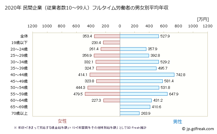 グラフ 年次 宮城県の平均年収 (学術研究・専門・技術サービス業の常雇フルタイム) 民間企業（従業者数10～99人）フルタイム労働者の男女別平均年収