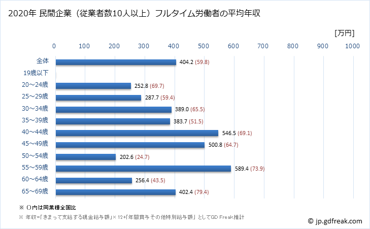 グラフ 年次 宮城県の平均年収 (専門サービス業（他に分類されないものの常雇フルタイム) 民間企業（従業者数10人以上）フルタイム労働者の平均年収