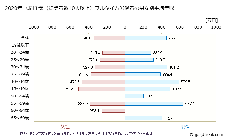 グラフ 年次 宮城県の平均年収 (専門サービス業（他に分類されないものの常雇フルタイム) 民間企業（従業者数10人以上）フルタイム労働者の男女別平均年収