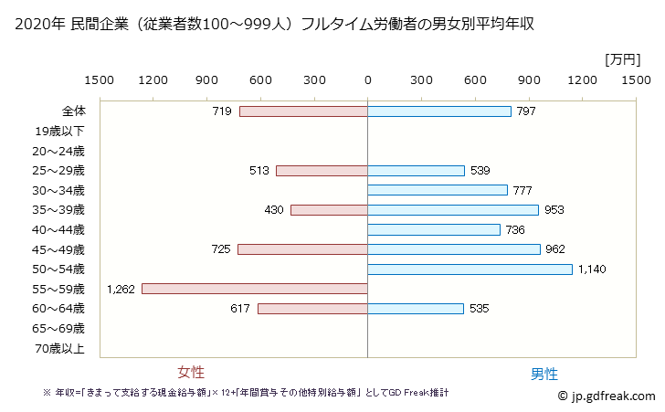 グラフ 年次 宮城県の平均年収 (広告業の常雇フルタイム) 民間企業（従業者数100～999人）フルタイム労働者の男女別平均年収