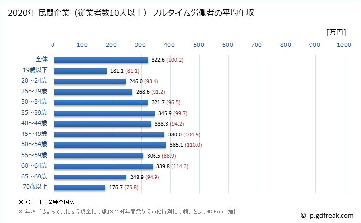 グラフ 年次 宮城県の平均年収 (宿泊業・飲食サービス業の常雇フルタイム) 民間企業（従業者数10人以上）フルタイム労働者の平均年収