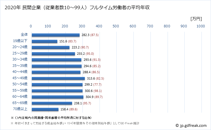 グラフ 年次 宮城県の平均年収 (宿泊業・飲食サービス業の常雇フルタイム) 民間企業（従業者数10～99人）フルタイム労働者の平均年収