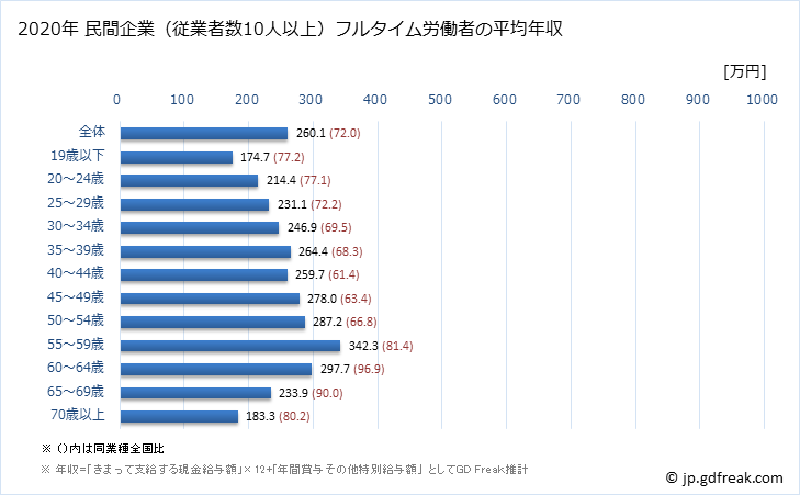 グラフ 年次 宮城県の平均年収 (宿泊業の常雇フルタイム) 民間企業（従業者数10人以上）フルタイム労働者の平均年収