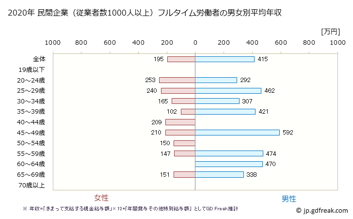 グラフ 年次 宮城県の平均年収 (宿泊業の常雇フルタイム) 民間企業（従業者数1000人以上）フルタイム労働者の男女別平均年収