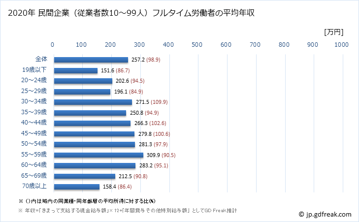 グラフ 年次 宮城県の平均年収 (宿泊業の常雇フルタイム) 民間企業（従業者数10～99人）フルタイム労働者の平均年収