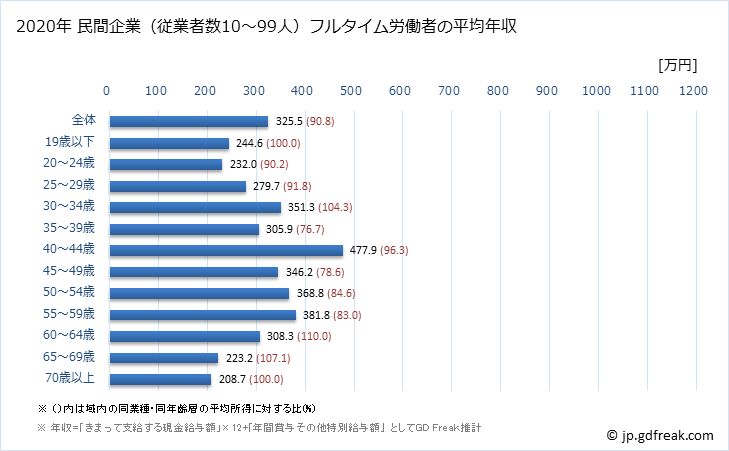 グラフ 年次 宮城県の平均年収 (生活関連サービス業・娯楽業の常雇フルタイム) 民間企業（従業者数10～99人）フルタイム労働者の平均年収