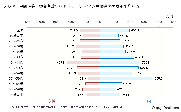 グラフ 年次 宮城県の平均年収 (娯楽業の常雇フルタイム) 民間企業（従業者数10人以上）フルタイム労働者の男女別平均年収