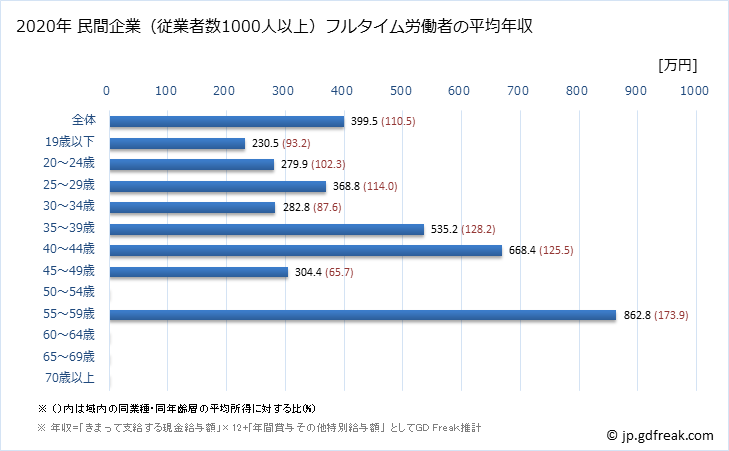 グラフ 年次 宮城県の平均年収 (娯楽業の常雇フルタイム) 民間企業（従業者数1000人以上）フルタイム労働者の平均年収