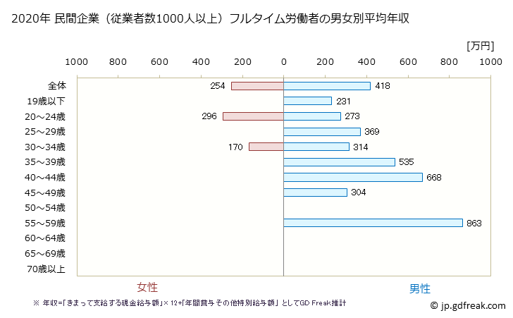 グラフ 年次 宮城県の平均年収 (娯楽業の常雇フルタイム) 民間企業（従業者数1000人以上）フルタイム労働者の男女別平均年収