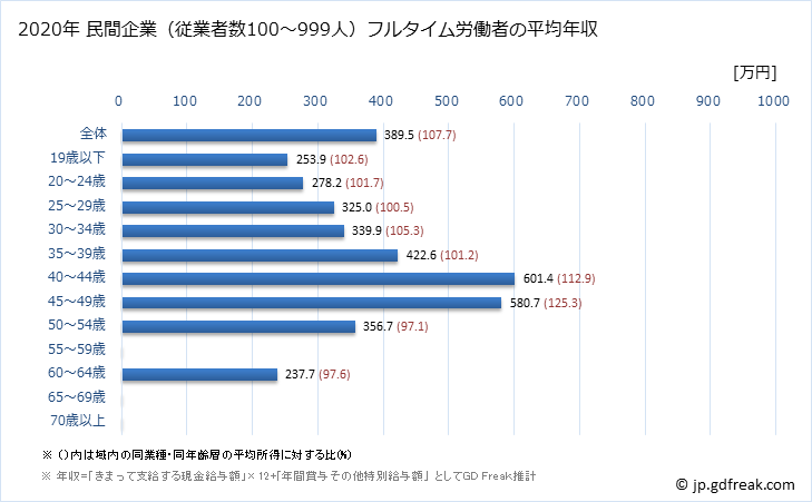 グラフ 年次 宮城県の平均年収 (娯楽業の常雇フルタイム) 民間企業（従業者数100～999人）フルタイム労働者の平均年収