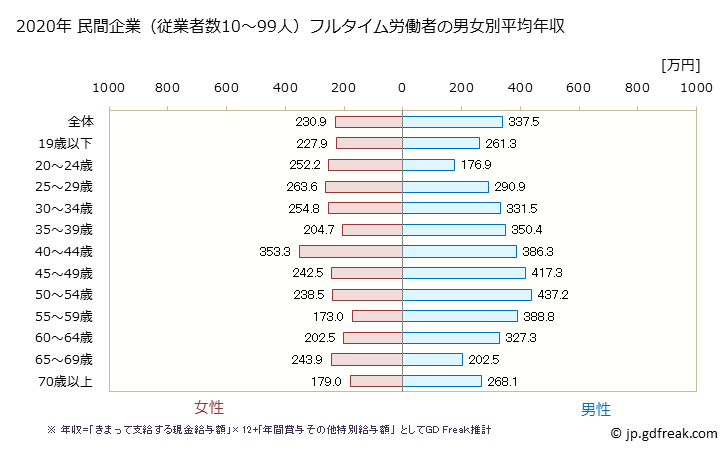 グラフ 年次 宮城県の平均年収 (娯楽業の常雇フルタイム) 民間企業（従業者数10～99人）フルタイム労働者の男女別平均年収