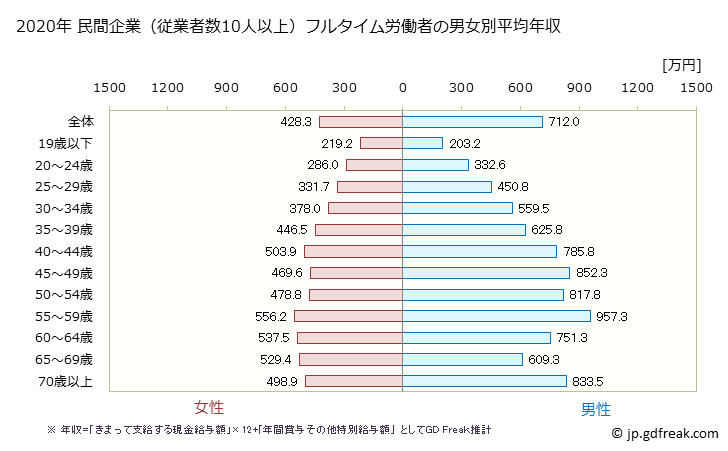 グラフ 年次 宮城県の平均年収 (教育・学習支援業の常雇フルタイム) 民間企業（従業者数10人以上）フルタイム労働者の男女別平均年収