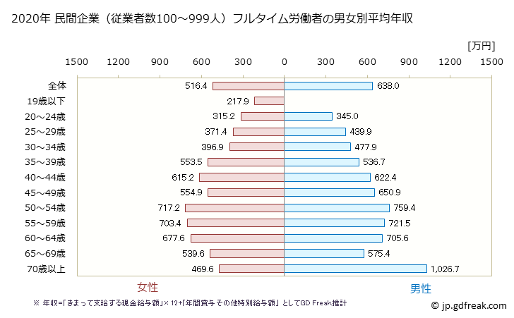 グラフ 年次 宮城県の平均年収 (教育・学習支援業の常雇フルタイム) 民間企業（従業者数100～999人）フルタイム労働者の男女別平均年収