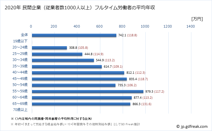 グラフ 年次 宮城県の平均年収 (学校教育の常雇フルタイム) 民間企業（従業者数1000人以上）フルタイム労働者の平均年収