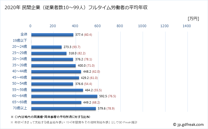 グラフ 年次 宮城県の平均年収 (学校教育の常雇フルタイム) 民間企業（従業者数10～99人）フルタイム労働者の平均年収