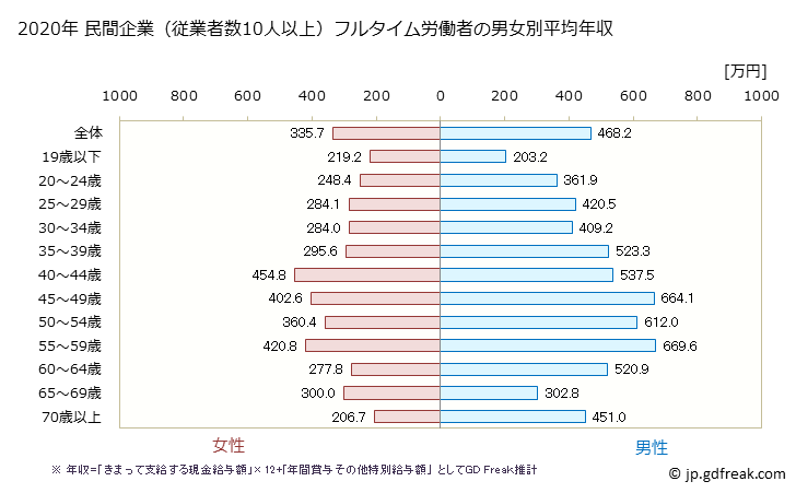 グラフ 年次 宮城県の平均年収 (その他の教育・学習支援業の常雇フルタイム) 民間企業（従業者数10人以上）フルタイム労働者の男女別平均年収