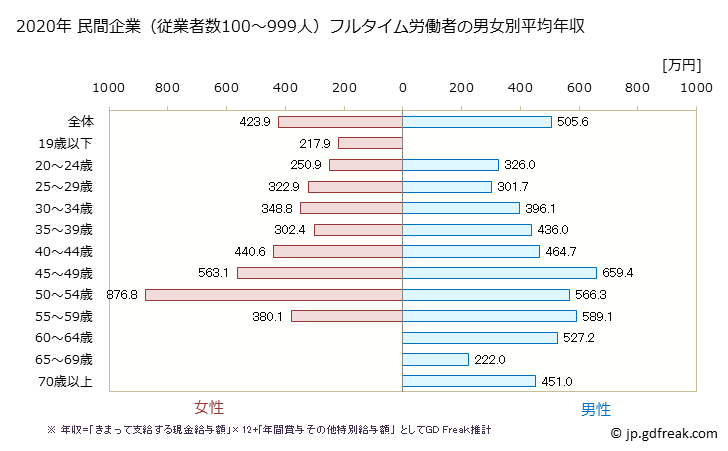 グラフ 年次 宮城県の平均年収 (その他の教育・学習支援業の常雇フルタイム) 民間企業（従業者数100～999人）フルタイム労働者の男女別平均年収