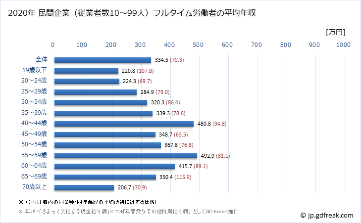 グラフ 年次 宮城県の平均年収 (その他の教育・学習支援業の常雇フルタイム) 民間企業（従業者数10～99人）フルタイム労働者の平均年収