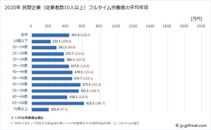 グラフ 年次 宮城県の平均年収 (医療・福祉の常雇フルタイム) 民間企業（従業者数10人以上）フルタイム労働者の平均年収