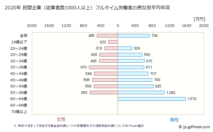 グラフ 年次 宮城県の平均年収 (医療・福祉の常雇フルタイム) 民間企業（従業者数1000人以上）フルタイム労働者の男女別平均年収