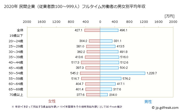 グラフ 年次 宮城県の平均年収 (医療・福祉の常雇フルタイム) 民間企業（従業者数100～999人）フルタイム労働者の男女別平均年収
