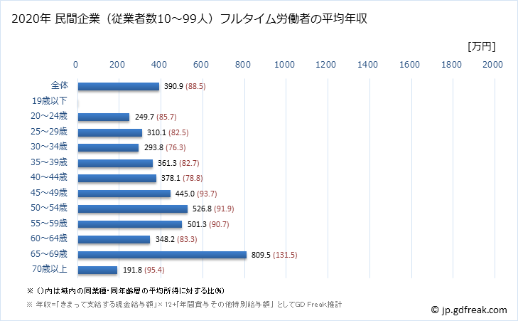 グラフ 年次 宮城県の平均年収 (医療・福祉の常雇フルタイム) 民間企業（従業者数10～99人）フルタイム労働者の平均年収