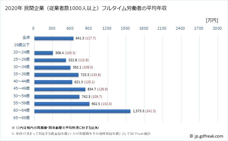 グラフ 年次 宮城県の平均年収 (医療業の常雇フルタイム) 民間企業（従業者数1000人以上）フルタイム労働者の平均年収