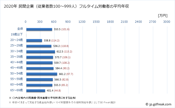 グラフ 年次 宮城県の平均年収 (医療業の常雇フルタイム) 民間企業（従業者数100～999人）フルタイム労働者の平均年収