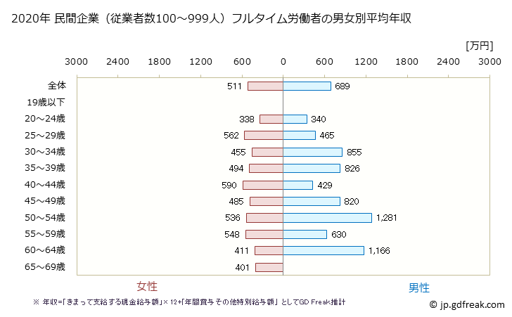 グラフ 年次 宮城県の平均年収 (医療業の常雇フルタイム) 民間企業（従業者数100～999人）フルタイム労働者の男女別平均年収