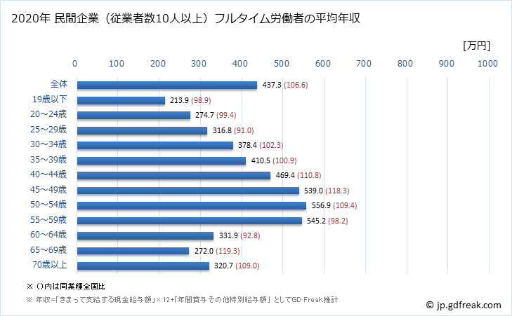 グラフ 年次 宮城県の平均年収 (複合サービス事業の常雇フルタイム) 民間企業（従業者数10人以上）フルタイム労働者の平均年収