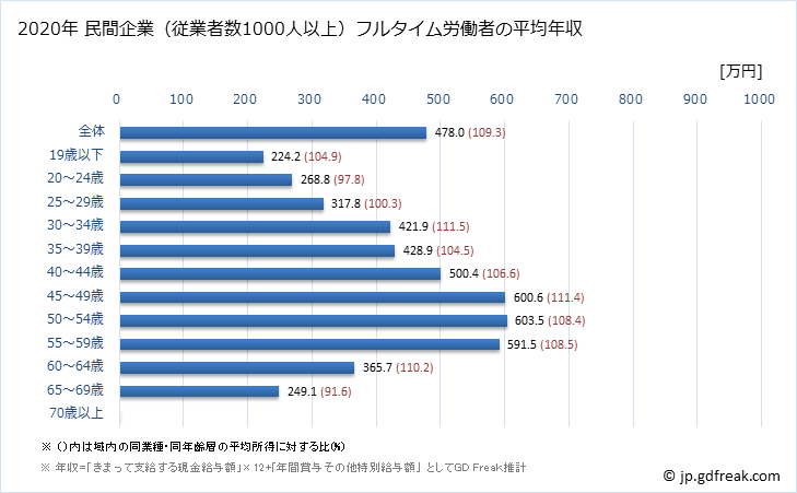 グラフ 年次 宮城県の平均年収 (複合サービス事業の常雇フルタイム) 民間企業（従業者数1000人以上）フルタイム労働者の平均年収