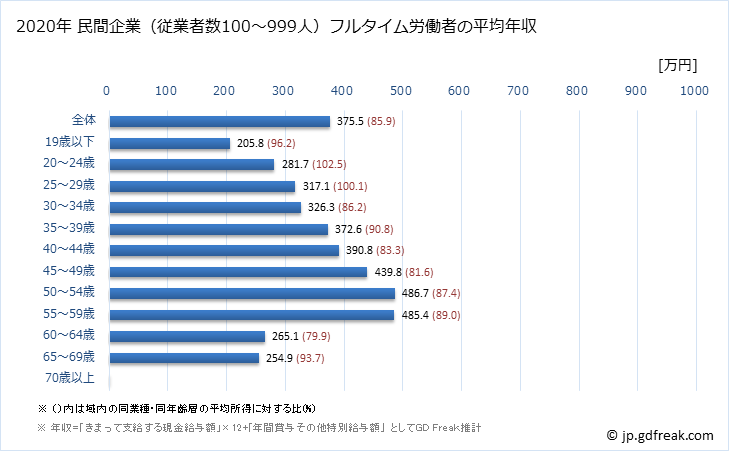 グラフ 年次 宮城県の平均年収 (複合サービス事業の常雇フルタイム) 民間企業（従業者数100～999人）フルタイム労働者の平均年収