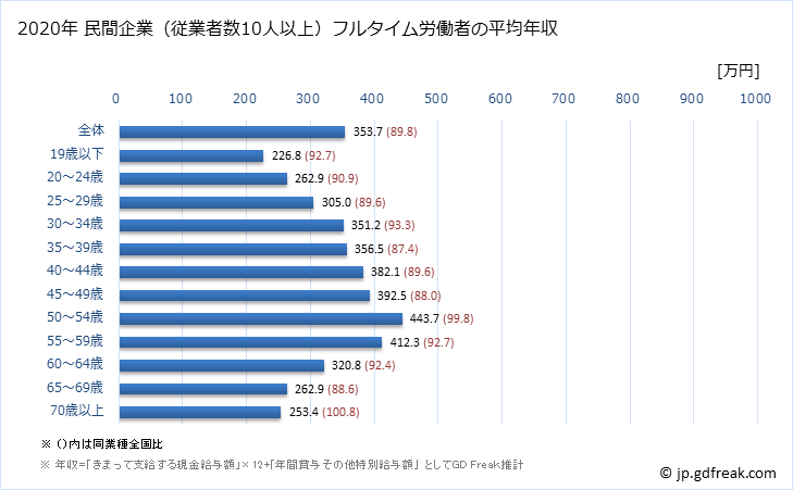グラフ 年次 宮城県の平均年収 (サービス業（他に分類されないものの常雇フルタイム) 民間企業（従業者数10人以上）フルタイム労働者の平均年収