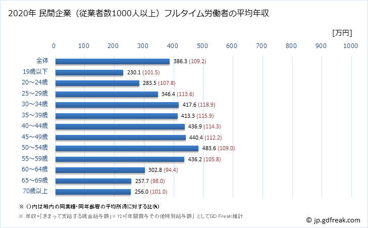 グラフ 年次 宮城県の平均年収 (サービス業（他に分類されないものの常雇フルタイム) 民間企業（従業者数1000人以上）フルタイム労働者の平均年収
