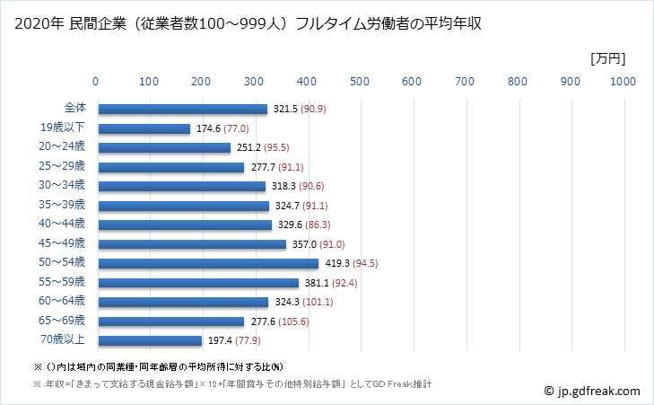 グラフ 年次 宮城県の平均年収 (サービス業（他に分類されないものの常雇フルタイム) 民間企業（従業者数100～999人）フルタイム労働者の平均年収