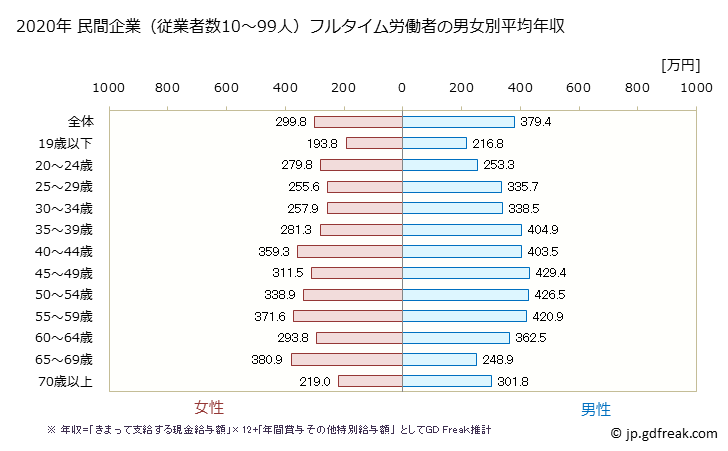 グラフ 年次 宮城県の平均年収 (サービス業（他に分類されないものの常雇フルタイム) 民間企業（従業者数10～99人）フルタイム労働者の男女別平均年収