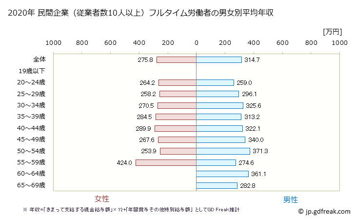 グラフ 年次 宮城県の平均年収 (職業紹介・労働者派遣業の常雇フルタイム) 民間企業（従業者数10人以上）フルタイム労働者の男女別平均年収